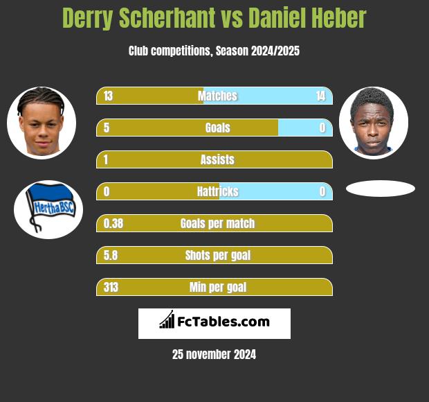 Derry Scherhant vs Daniel Heber h2h player stats