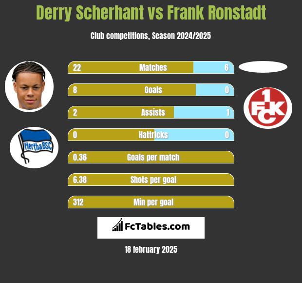 Derry Scherhant vs Frank Ronstadt h2h player stats