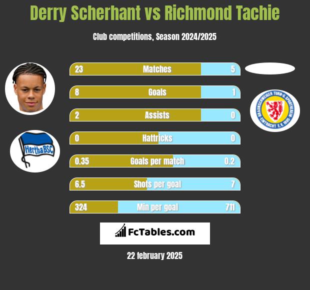 Derry Scherhant vs Richmond Tachie h2h player stats