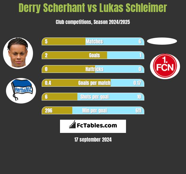 Derry Scherhant vs Lukas Schleimer h2h player stats