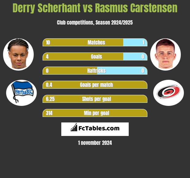 Derry Scherhant vs Rasmus Carstensen h2h player stats