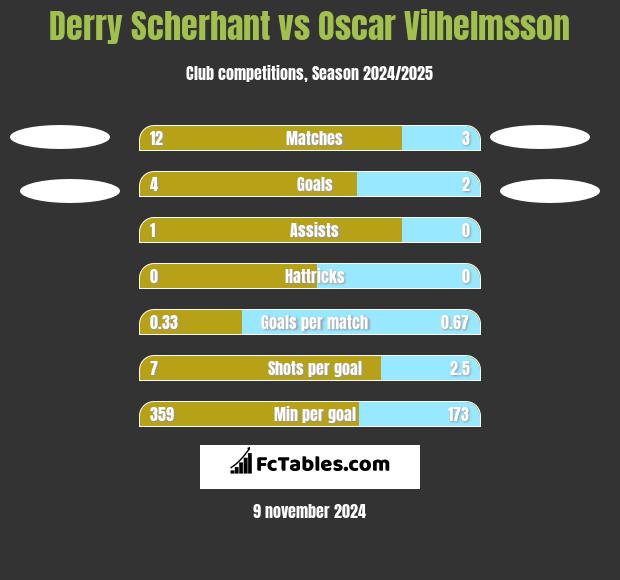 Derry Scherhant vs Oscar Vilhelmsson h2h player stats