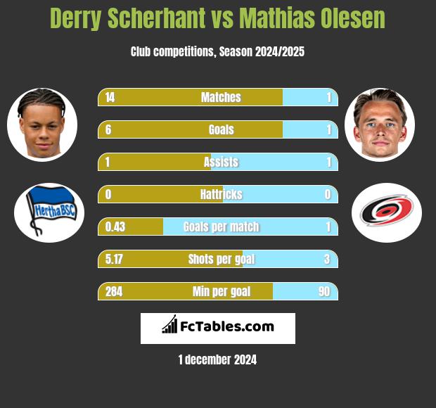 Derry Scherhant vs Mathias Olesen h2h player stats