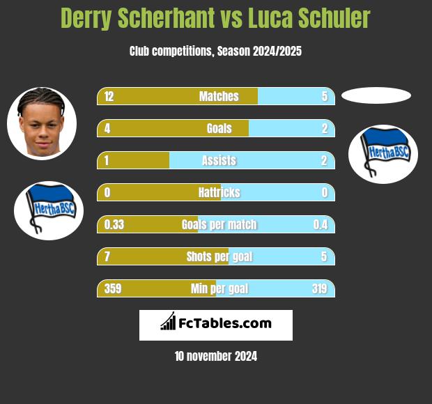 Derry Scherhant vs Luca Schuler h2h player stats