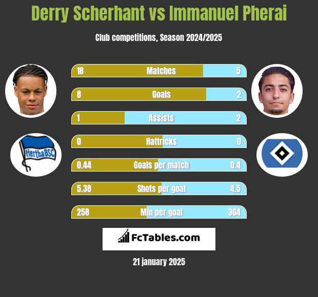 Derry Scherhant vs Immanuel Pherai h2h player stats