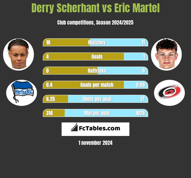 Derry Scherhant vs Eric Martel h2h player stats