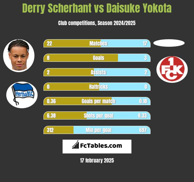 Derry Scherhant vs Daisuke Yokota h2h player stats