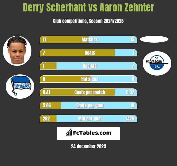 Derry Scherhant vs Aaron Zehnter h2h player stats