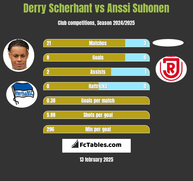 Derry Scherhant vs Anssi Suhonen h2h player stats