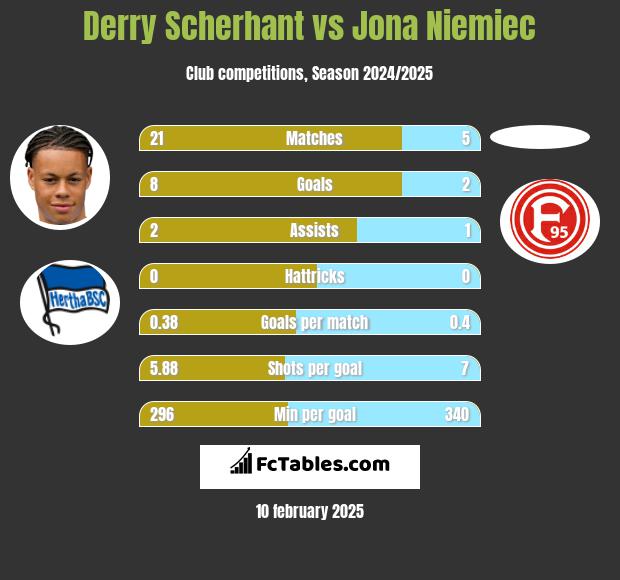 Derry Scherhant vs Jona Niemiec h2h player stats