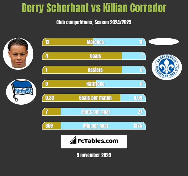 Derry Scherhant vs Killian Corredor h2h player stats