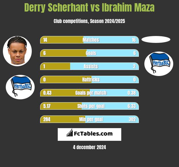 Derry Scherhant vs Ibrahim Maza h2h player stats