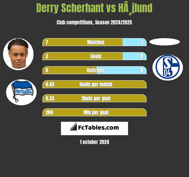 Derry Scherhant vs HÃ¸jlund h2h player stats