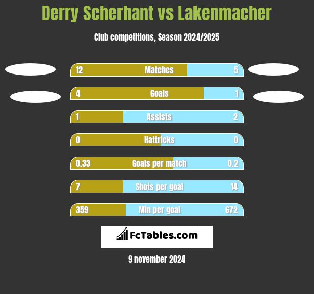 Derry Scherhant vs Lakenmacher h2h player stats