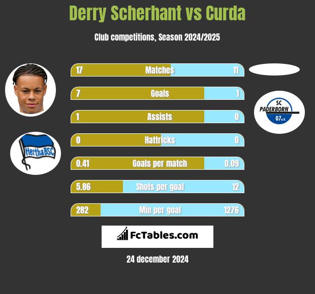 Derry Scherhant vs Curda h2h player stats