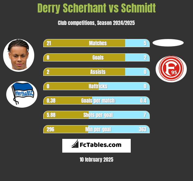 Derry Scherhant vs Schmidt h2h player stats