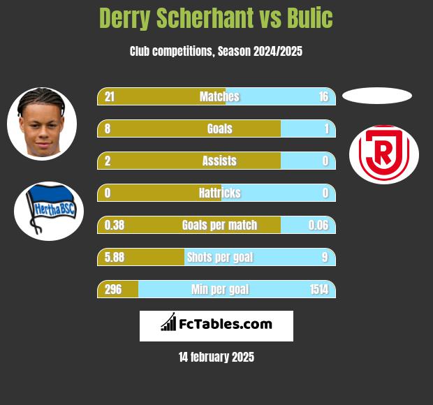 Derry Scherhant vs Bulic h2h player stats