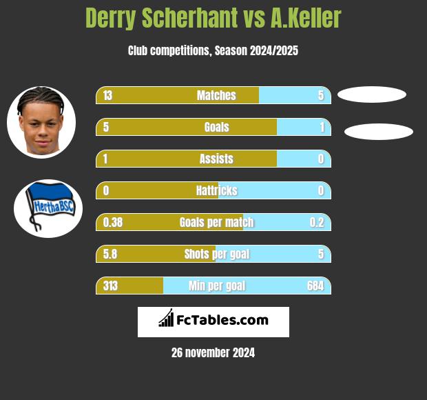 Derry Scherhant vs A.Keller h2h player stats