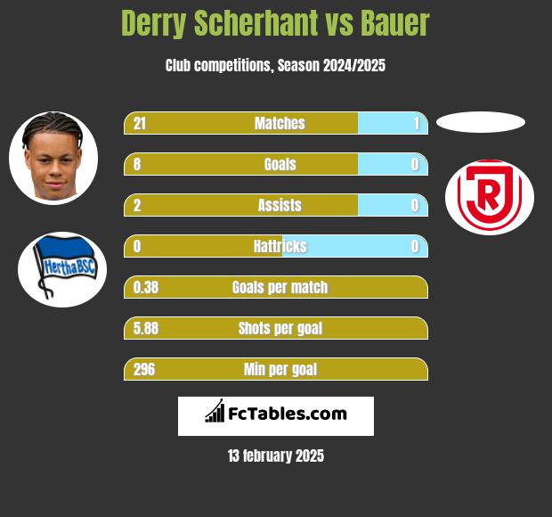 Derry Scherhant vs Bauer h2h player stats