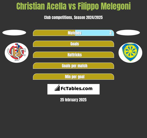 Christian Acella vs Filippo Melegoni h2h player stats