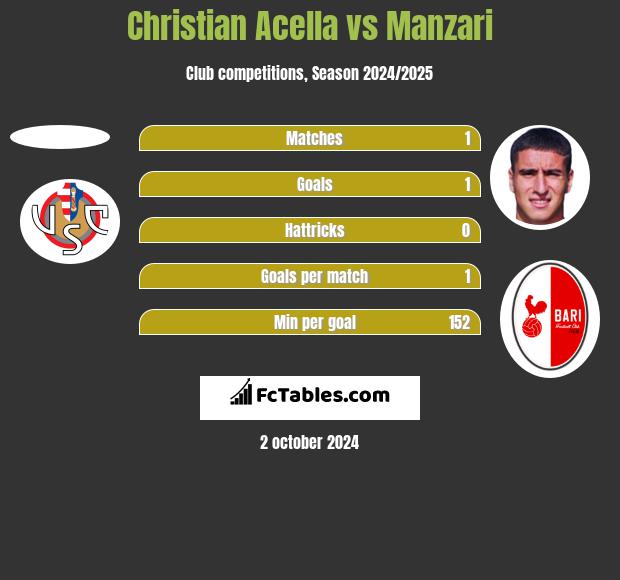 Christian Acella vs Manzari h2h player stats