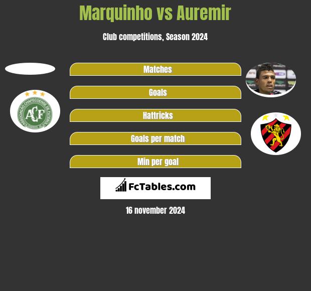 Marquinho vs Auremir h2h player stats