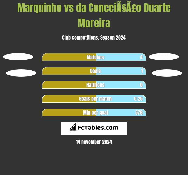 Marquinho vs da ConceiÃ§Ã£o Duarte Moreira h2h player stats