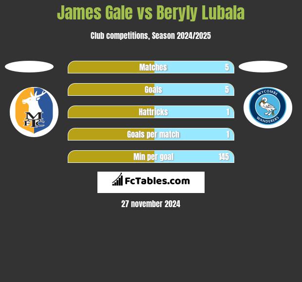 James Gale vs Beryly Lubala h2h player stats