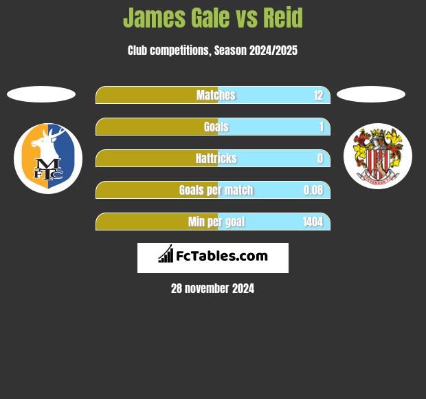 James Gale vs Reid h2h player stats