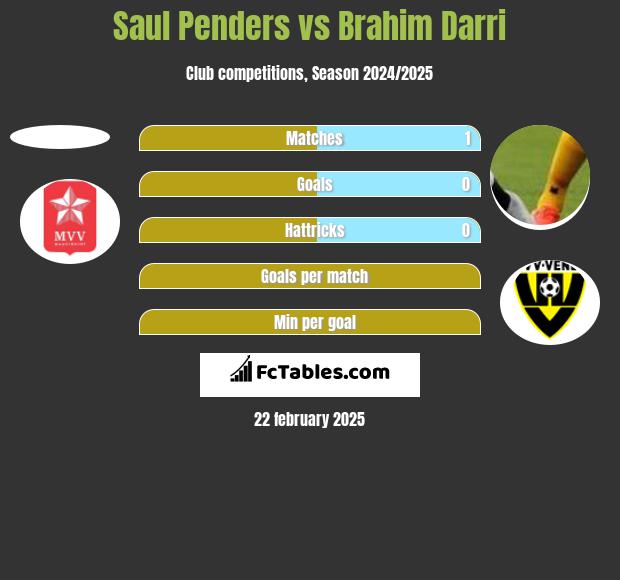 Saul Penders vs Brahim Darri h2h player stats