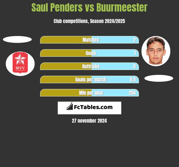 Saul Penders vs Buurmeester h2h player stats