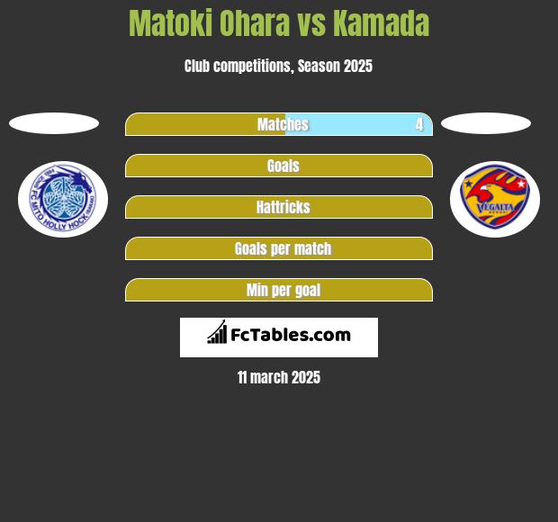 Matoki Ohara vs Kamada h2h player stats