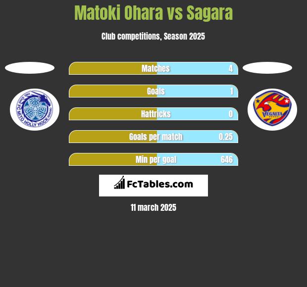 Matoki Ohara vs Sagara h2h player stats