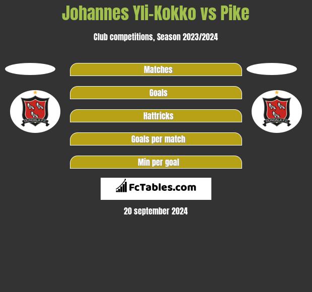 Johannes Yli-Kokko vs Pike h2h player stats