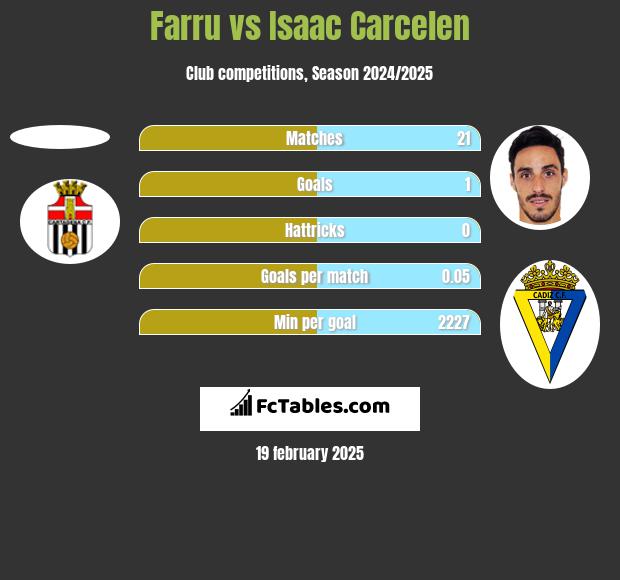 Farru vs Isaac Carcelen h2h player stats