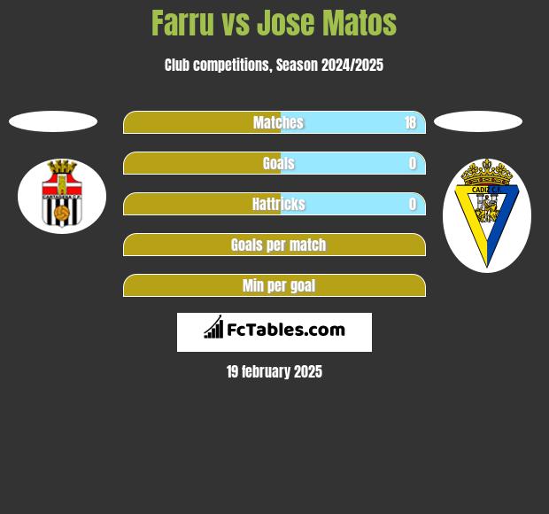 Farru vs Jose Matos h2h player stats