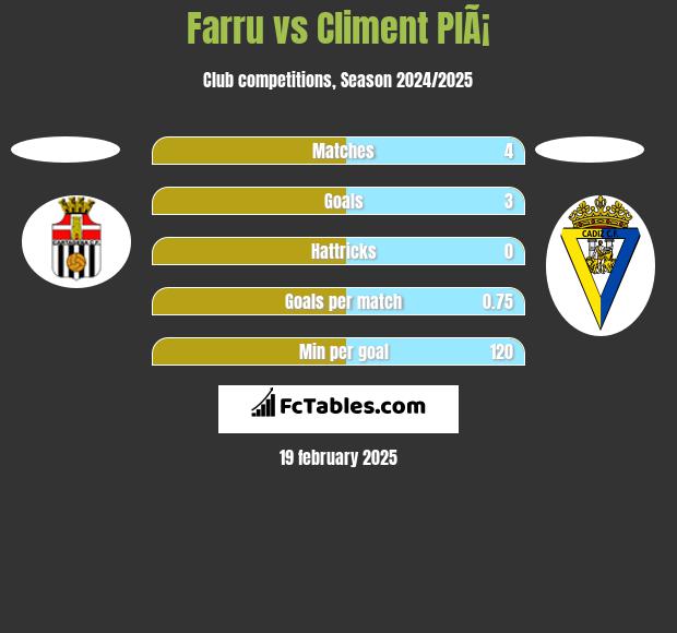 Farru vs Climent PlÃ¡ h2h player stats