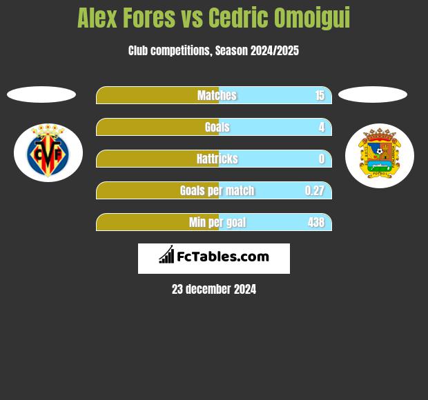 Alex Fores vs Cedric Omoigui h2h player stats