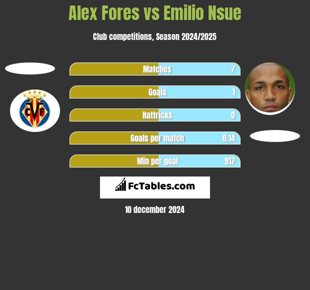 Alex Fores vs Emilio Nsue h2h player stats