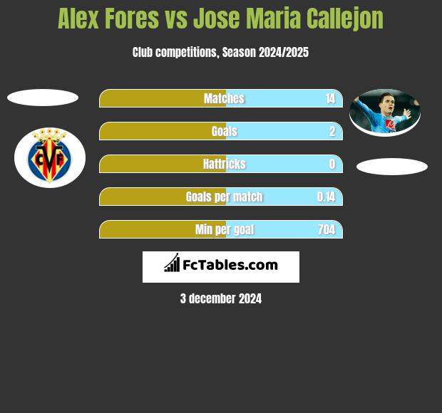 Alex Fores vs Jose Maria Callejon h2h player stats