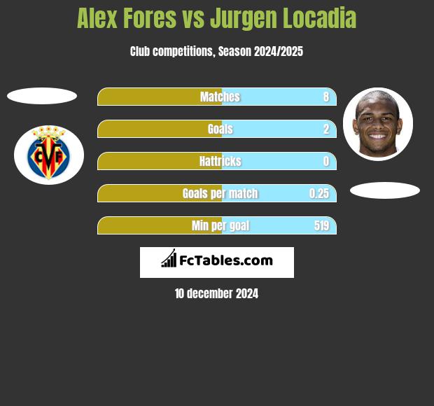 Alex Fores vs Jurgen Locadia h2h player stats