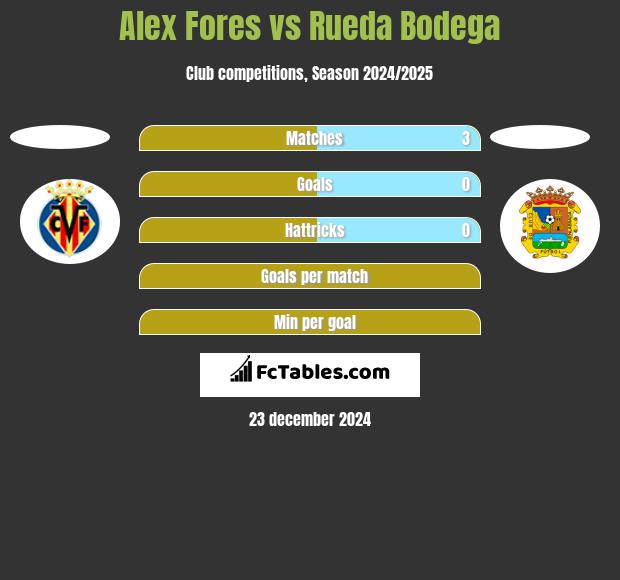 Alex Fores vs Rueda Bodega h2h player stats