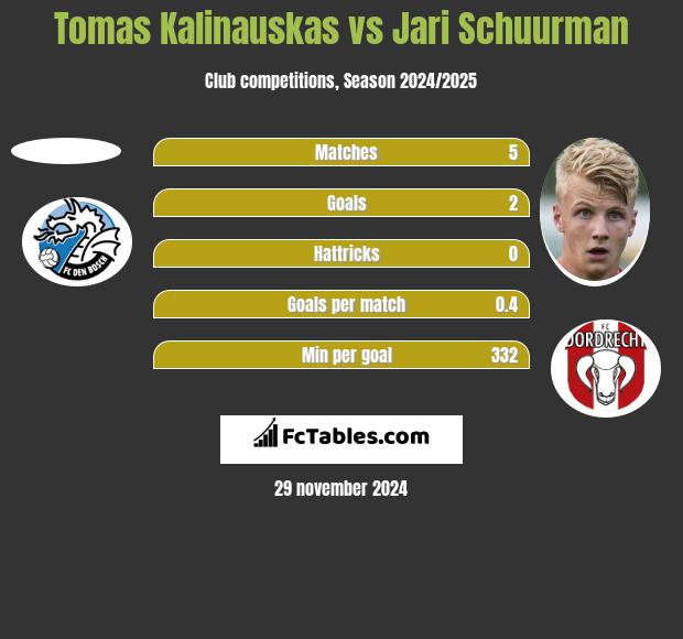 Tomas Kalinauskas vs Jari Schuurman h2h player stats