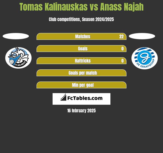 Tomas Kalinauskas vs Anass Najah h2h player stats