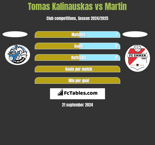 Tomas Kalinauskas vs Martin h2h player stats