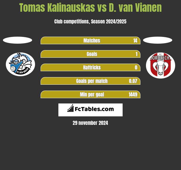 Tomas Kalinauskas vs D. van Vianen h2h player stats