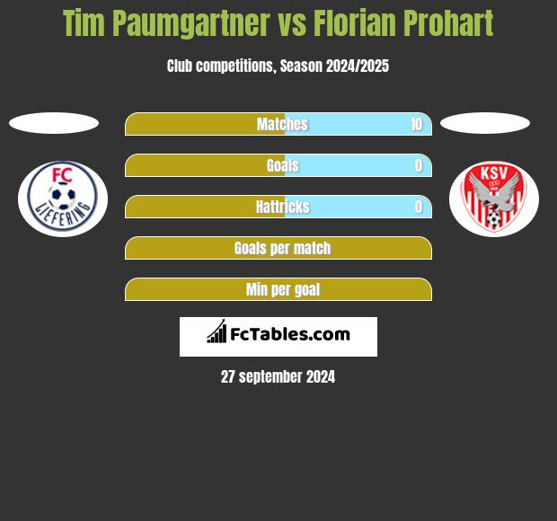 Tim Paumgartner vs Florian Prohart h2h player stats