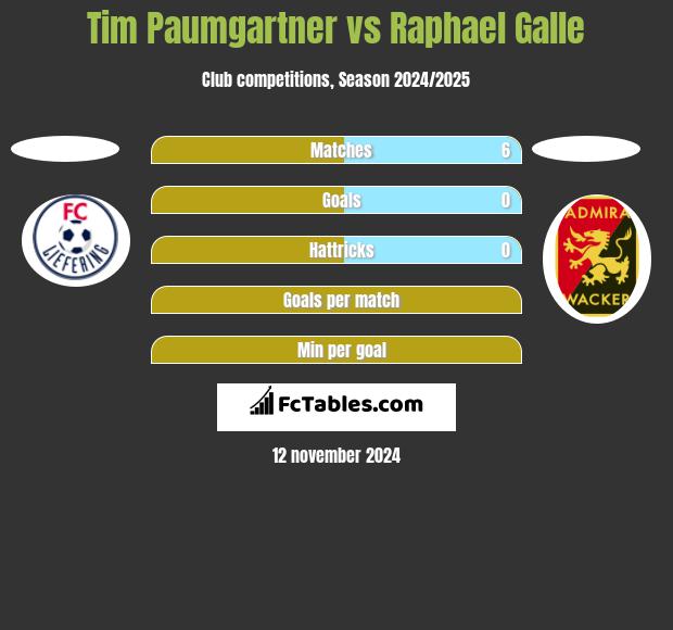 Tim Paumgartner vs Raphael Galle h2h player stats