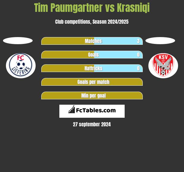 Tim Paumgartner vs Krasniqi h2h player stats