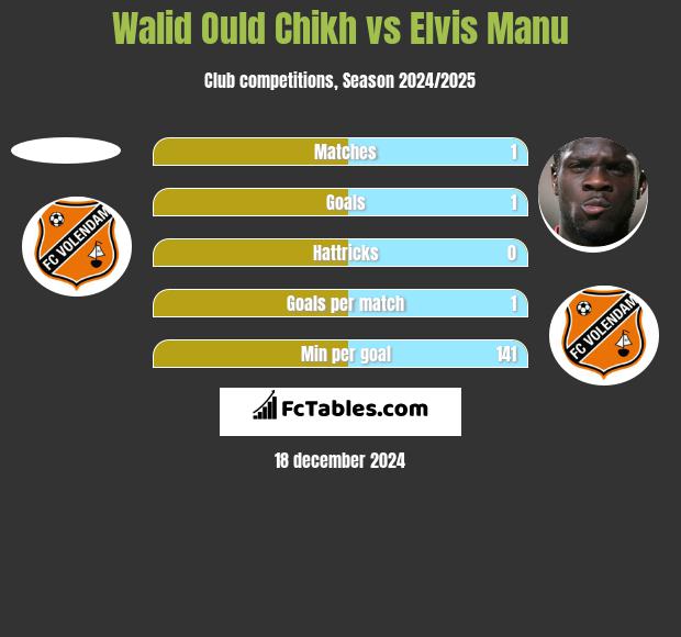 Walid Ould Chikh vs Elvis Manu h2h player stats